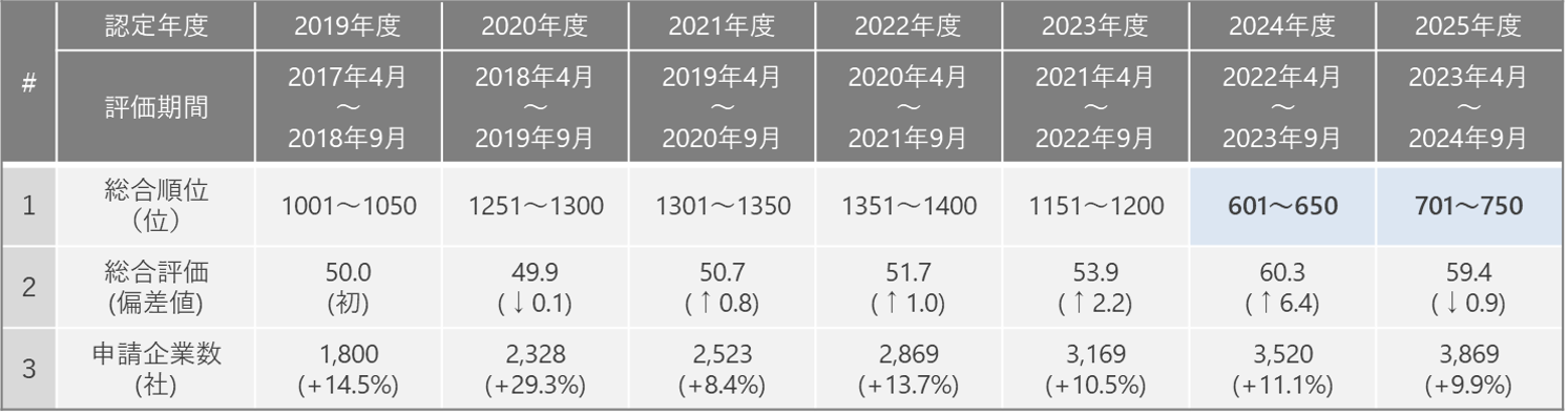 外部からの評価